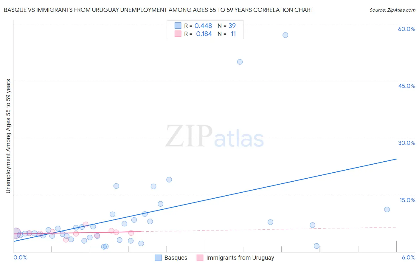 Basque vs Immigrants from Uruguay Unemployment Among Ages 55 to 59 years