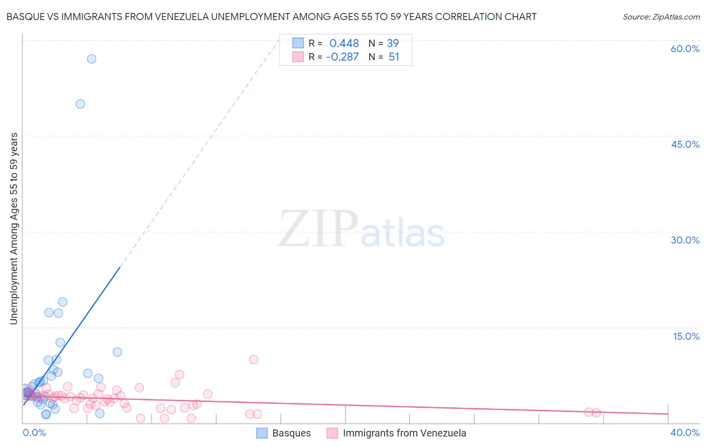 Basque vs Immigrants from Venezuela Unemployment Among Ages 55 to 59 years