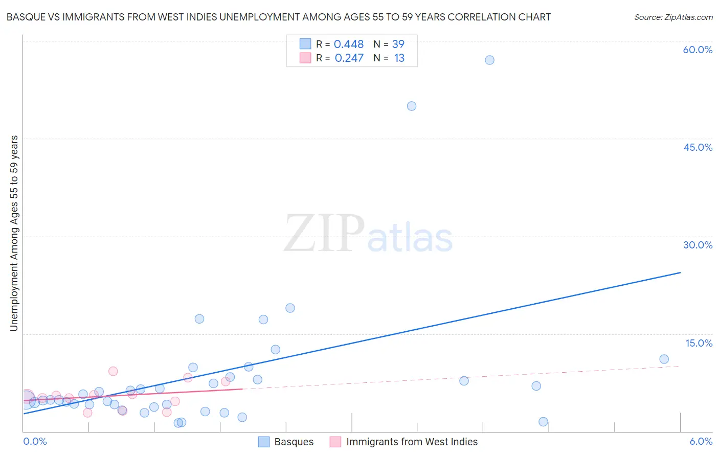Basque vs Immigrants from West Indies Unemployment Among Ages 55 to 59 years