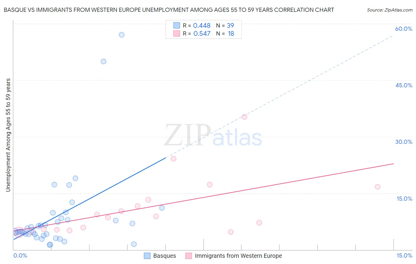 Basque vs Immigrants from Western Europe Unemployment Among Ages 55 to 59 years
