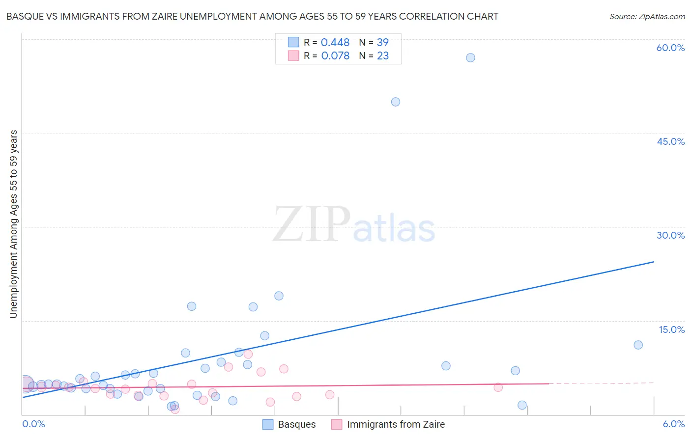 Basque vs Immigrants from Zaire Unemployment Among Ages 55 to 59 years