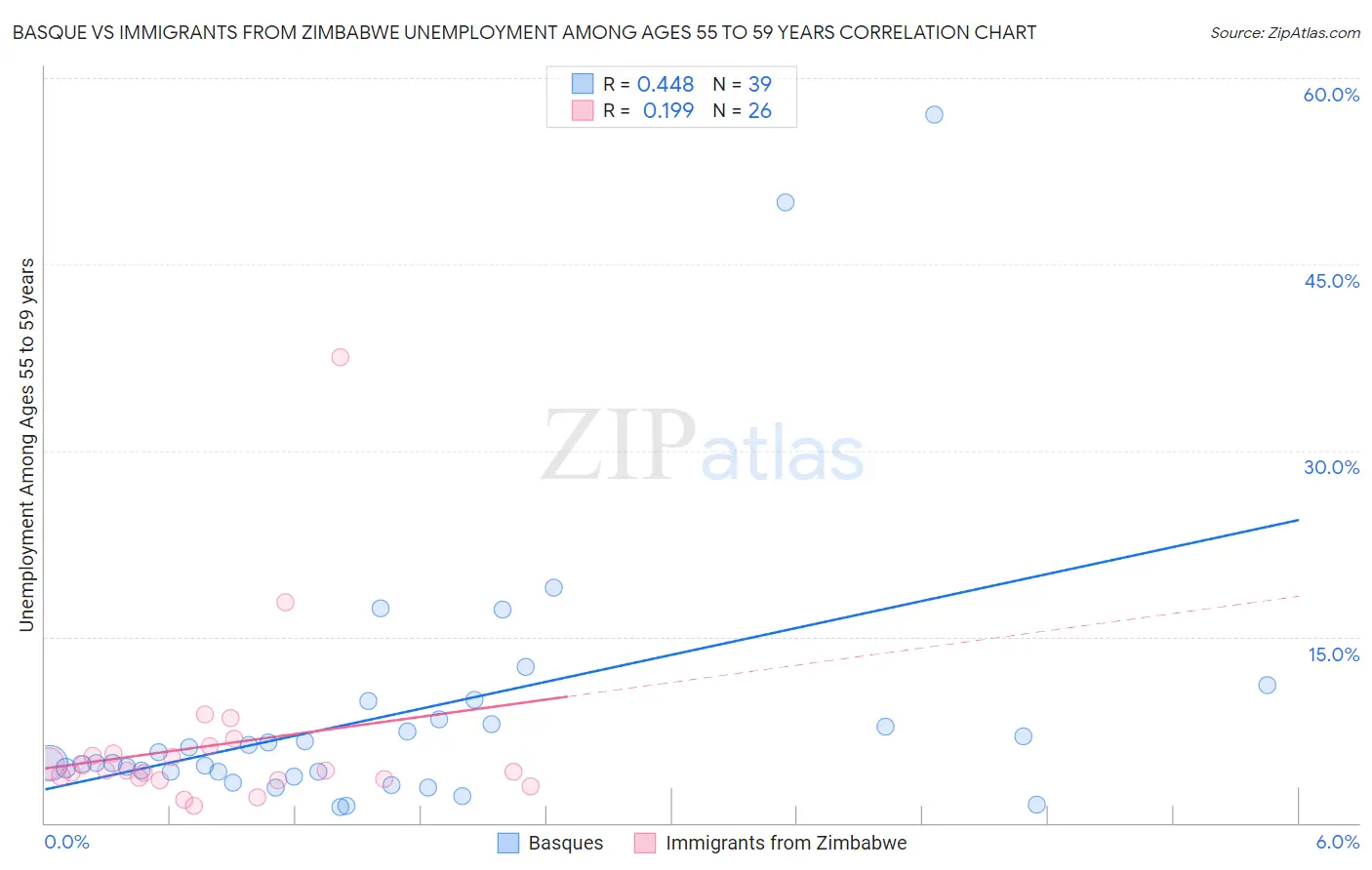 Basque vs Immigrants from Zimbabwe Unemployment Among Ages 55 to 59 years