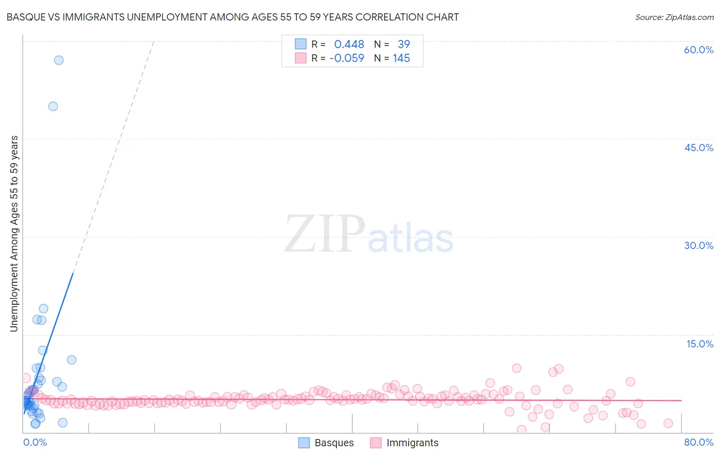 Basque vs Immigrants Unemployment Among Ages 55 to 59 years