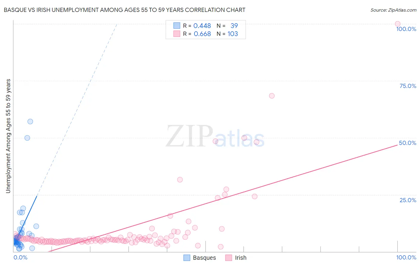 Basque vs Irish Unemployment Among Ages 55 to 59 years