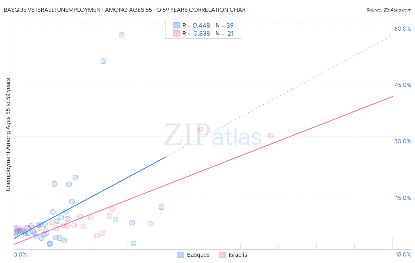 Basque vs Israeli Unemployment Among Ages 55 to 59 years