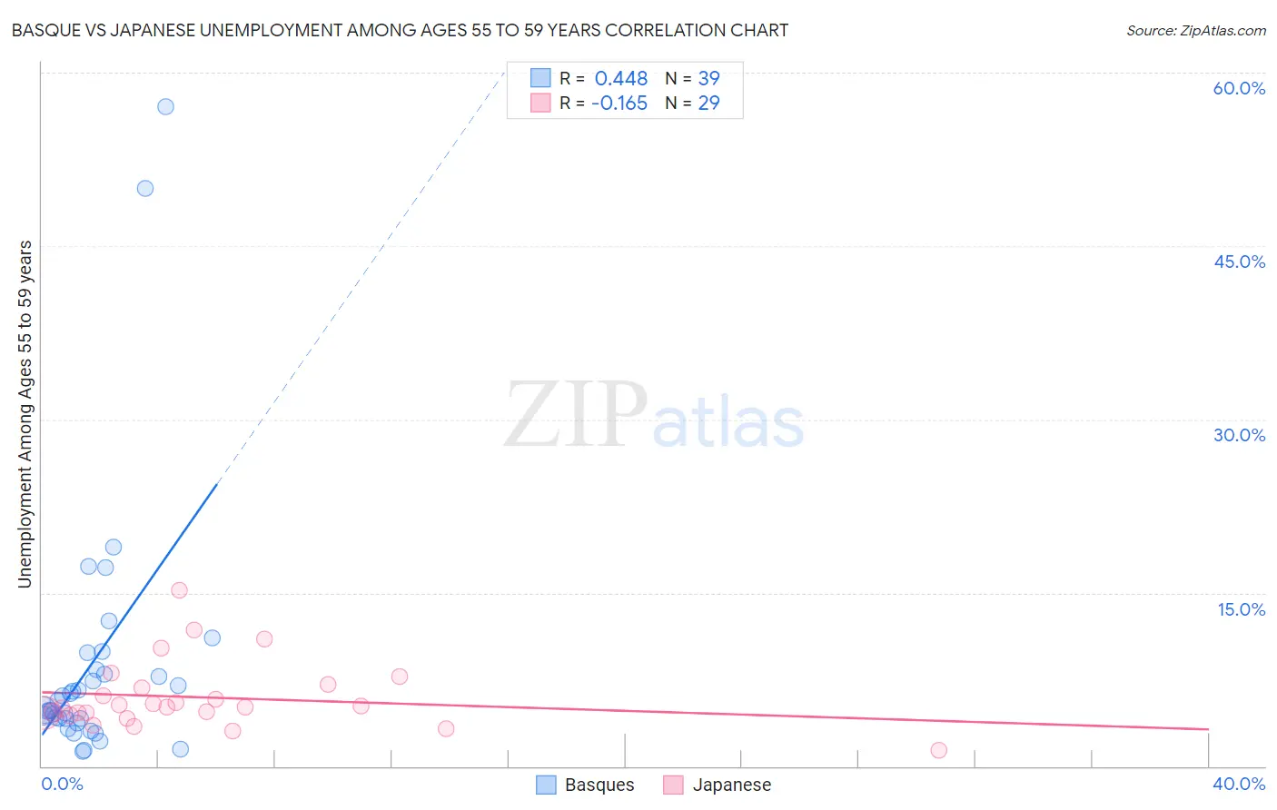Basque vs Japanese Unemployment Among Ages 55 to 59 years