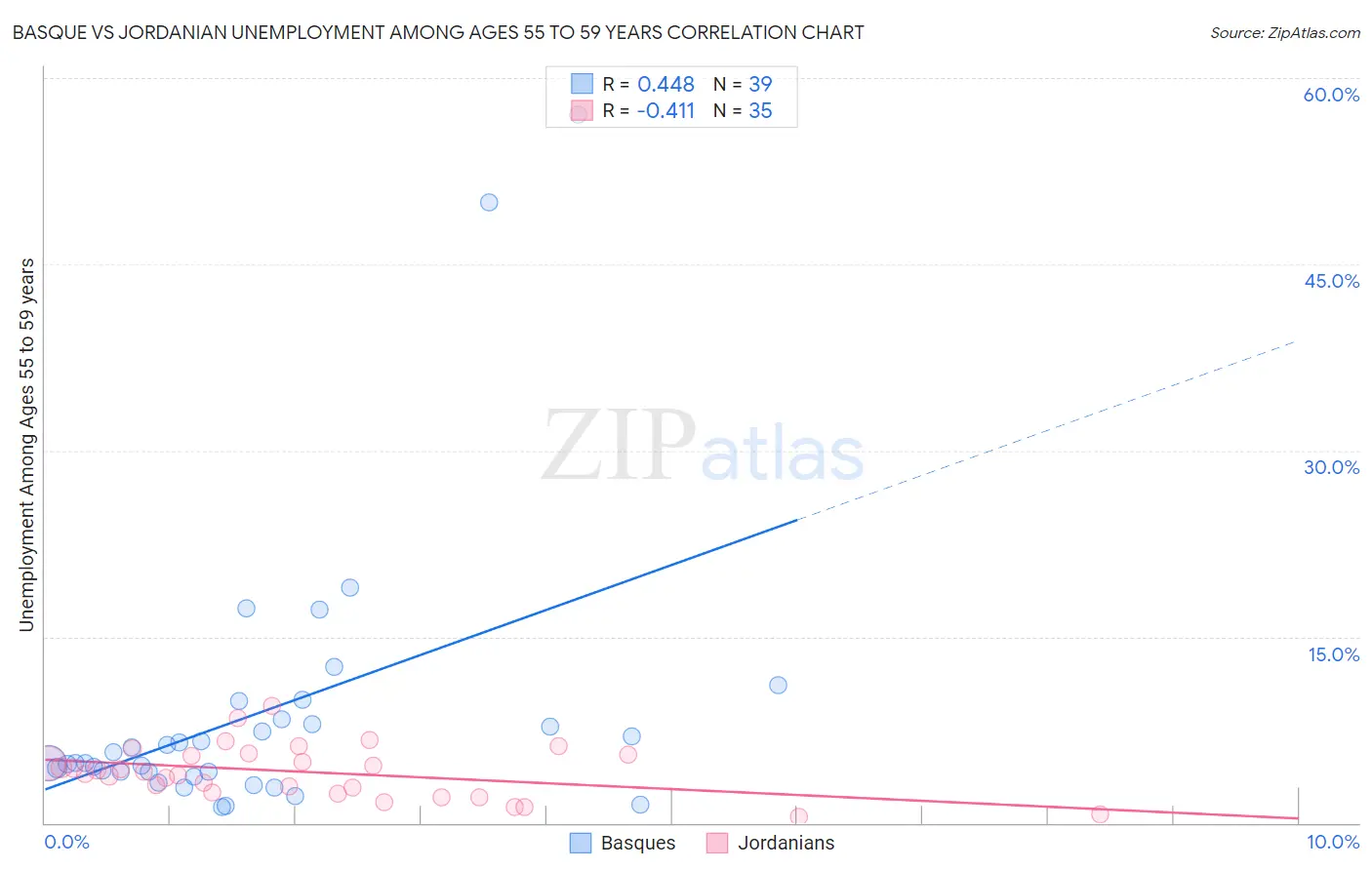 Basque vs Jordanian Unemployment Among Ages 55 to 59 years