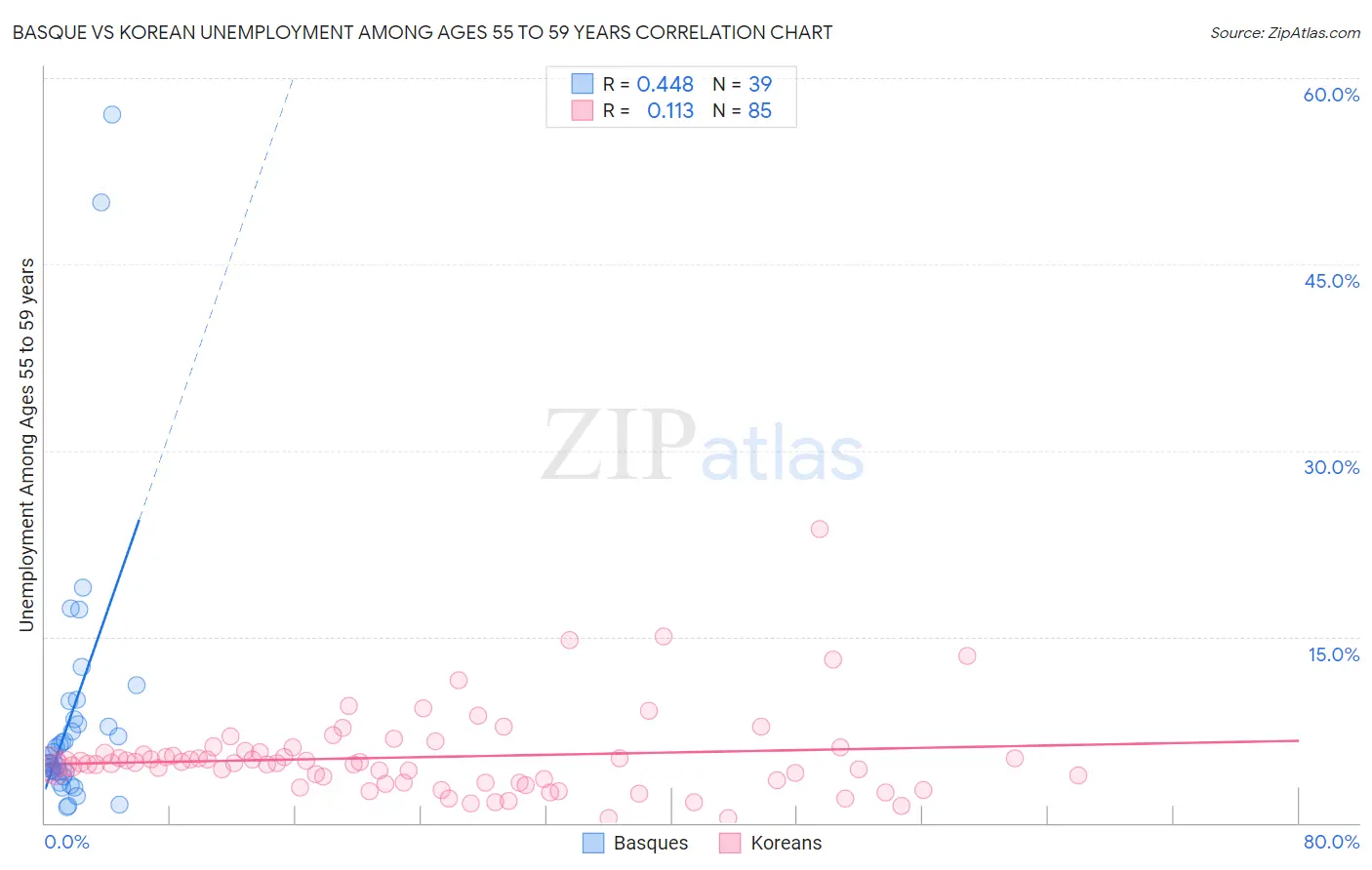 Basque vs Korean Unemployment Among Ages 55 to 59 years