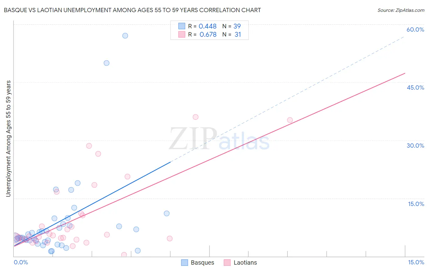 Basque vs Laotian Unemployment Among Ages 55 to 59 years