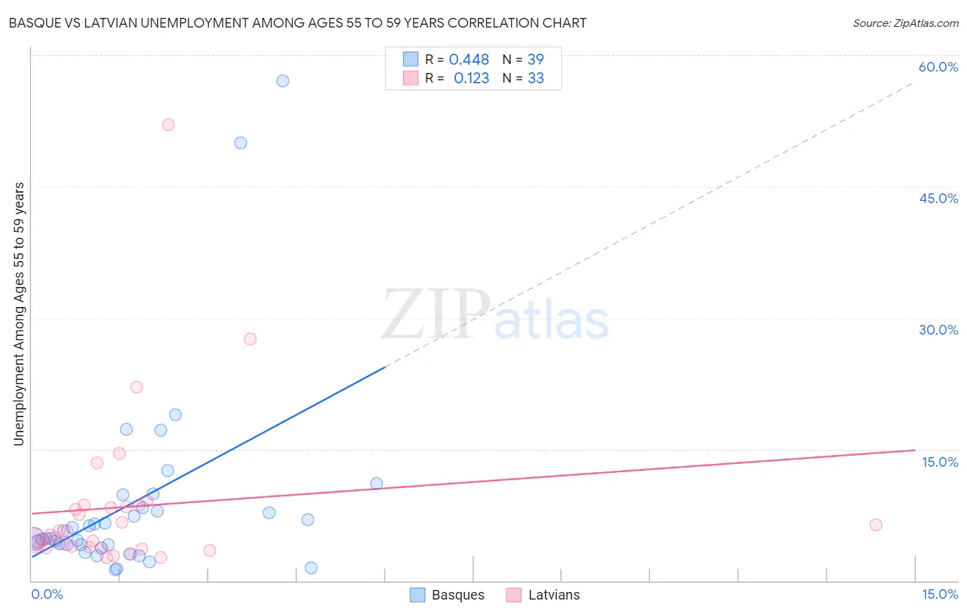 Basque vs Latvian Unemployment Among Ages 55 to 59 years