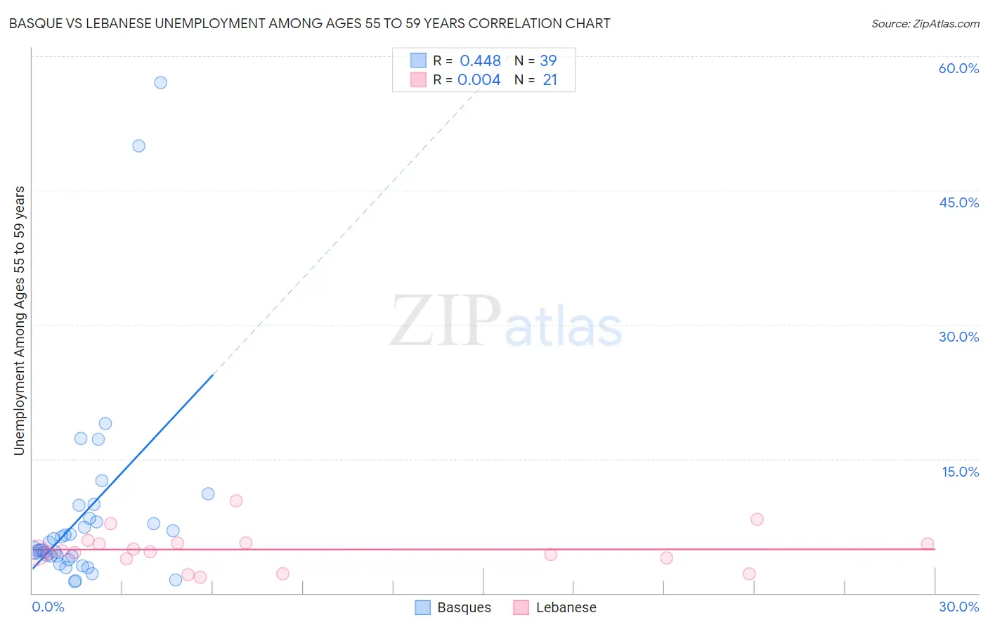 Basque vs Lebanese Unemployment Among Ages 55 to 59 years