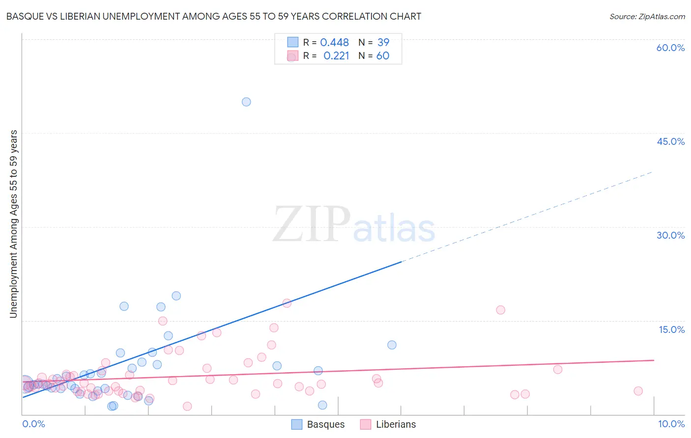 Basque vs Liberian Unemployment Among Ages 55 to 59 years