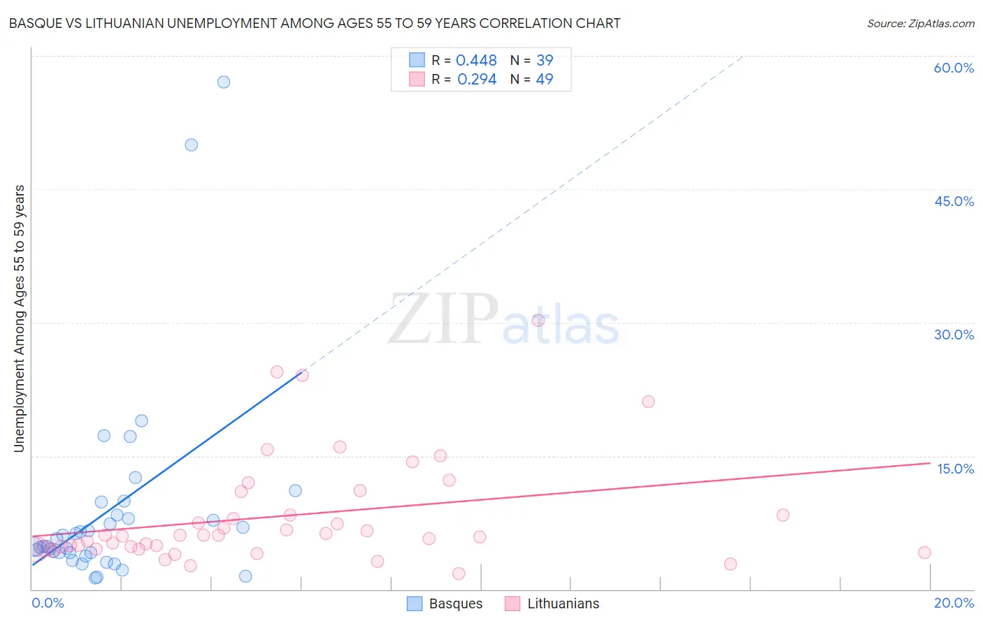 Basque vs Lithuanian Unemployment Among Ages 55 to 59 years