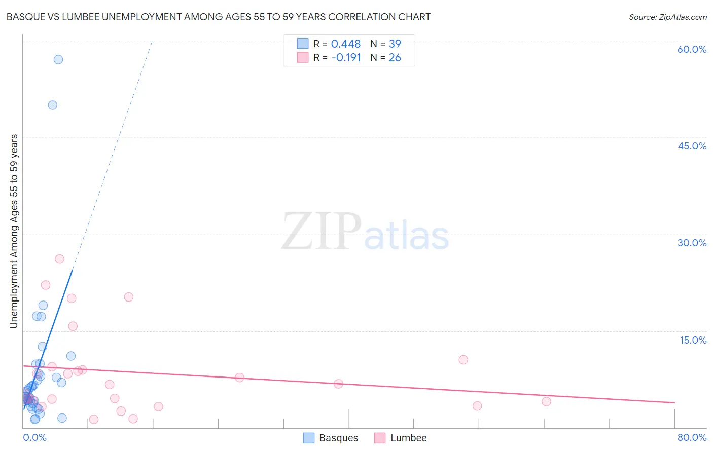 Basque vs Lumbee Unemployment Among Ages 55 to 59 years