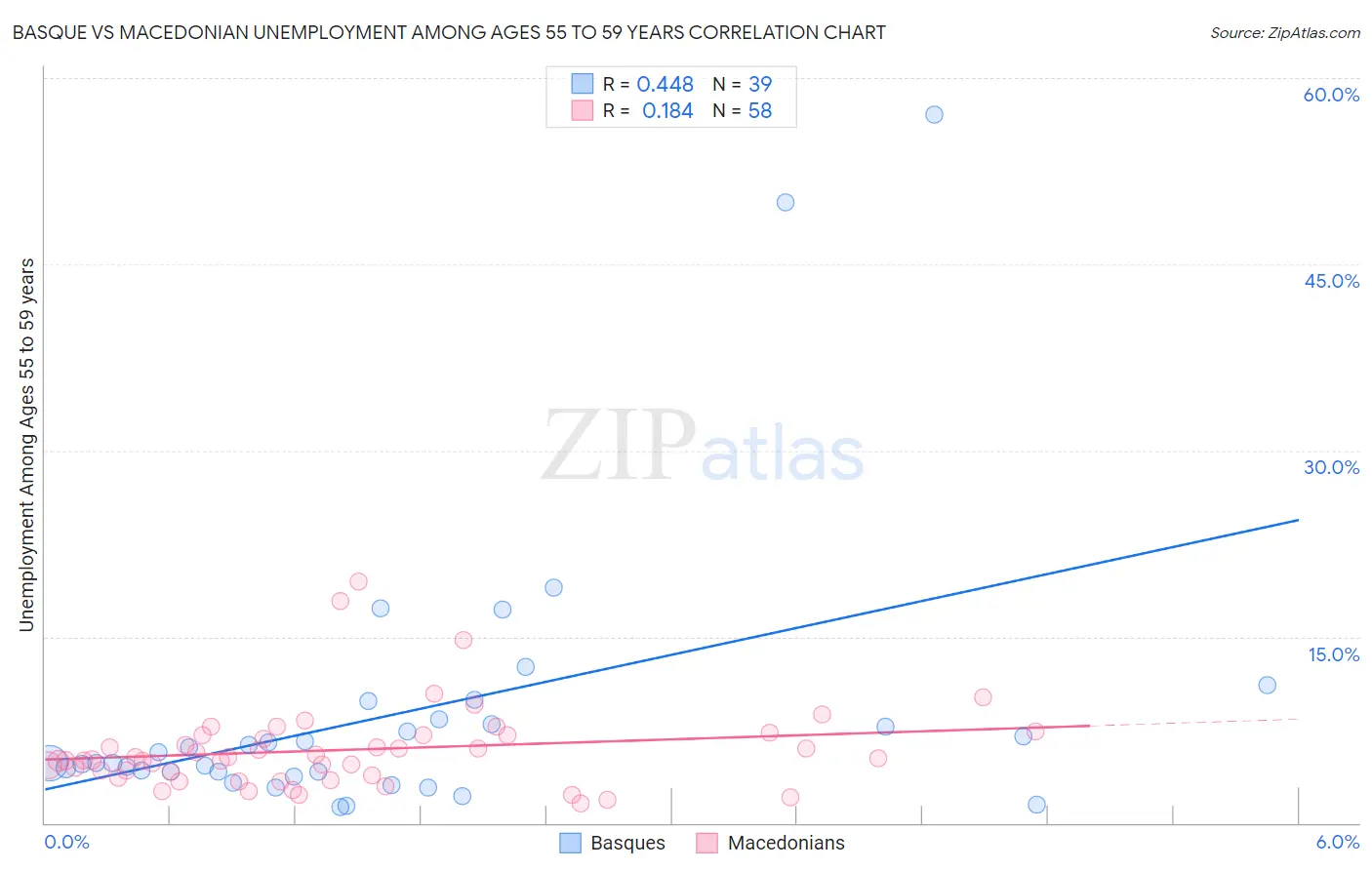 Basque vs Macedonian Unemployment Among Ages 55 to 59 years