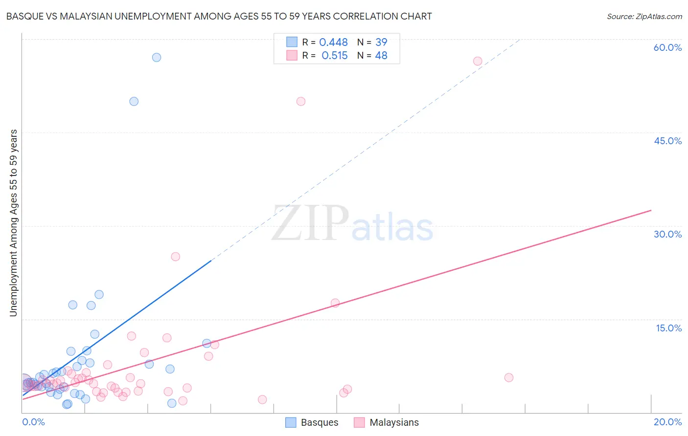 Basque vs Malaysian Unemployment Among Ages 55 to 59 years