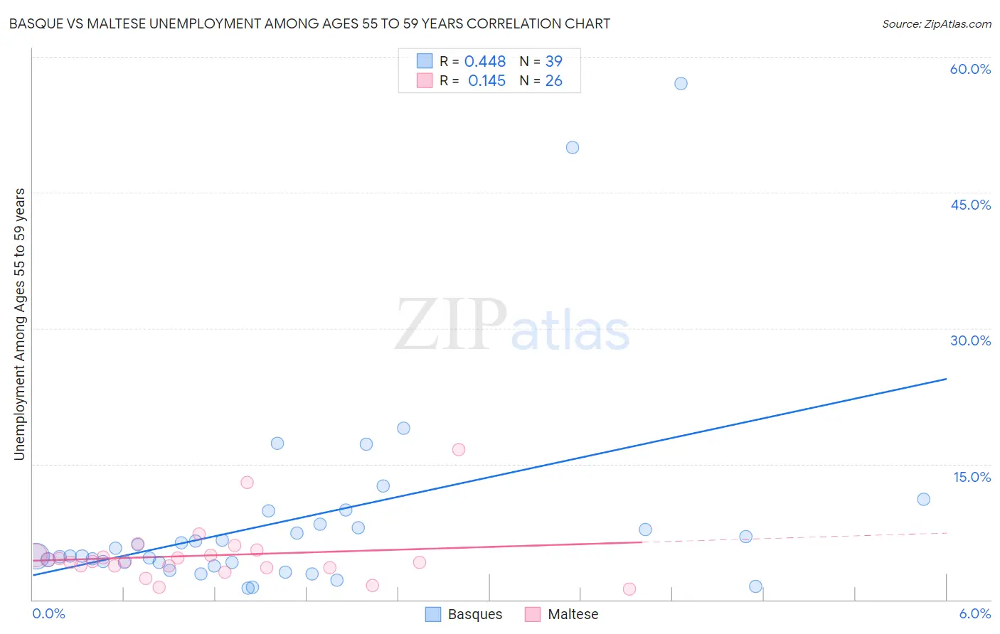 Basque vs Maltese Unemployment Among Ages 55 to 59 years
