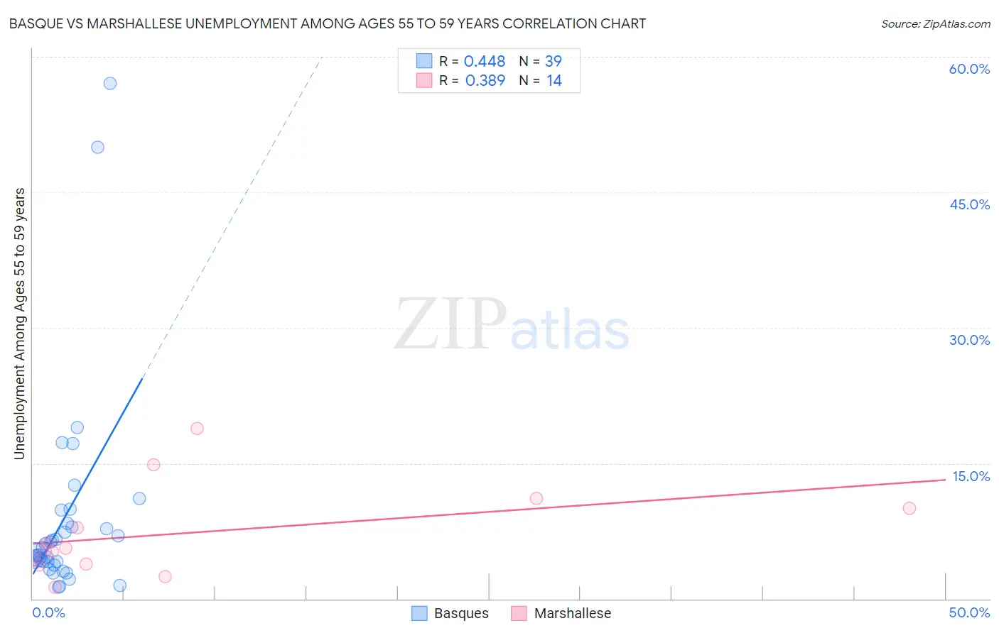 Basque vs Marshallese Unemployment Among Ages 55 to 59 years