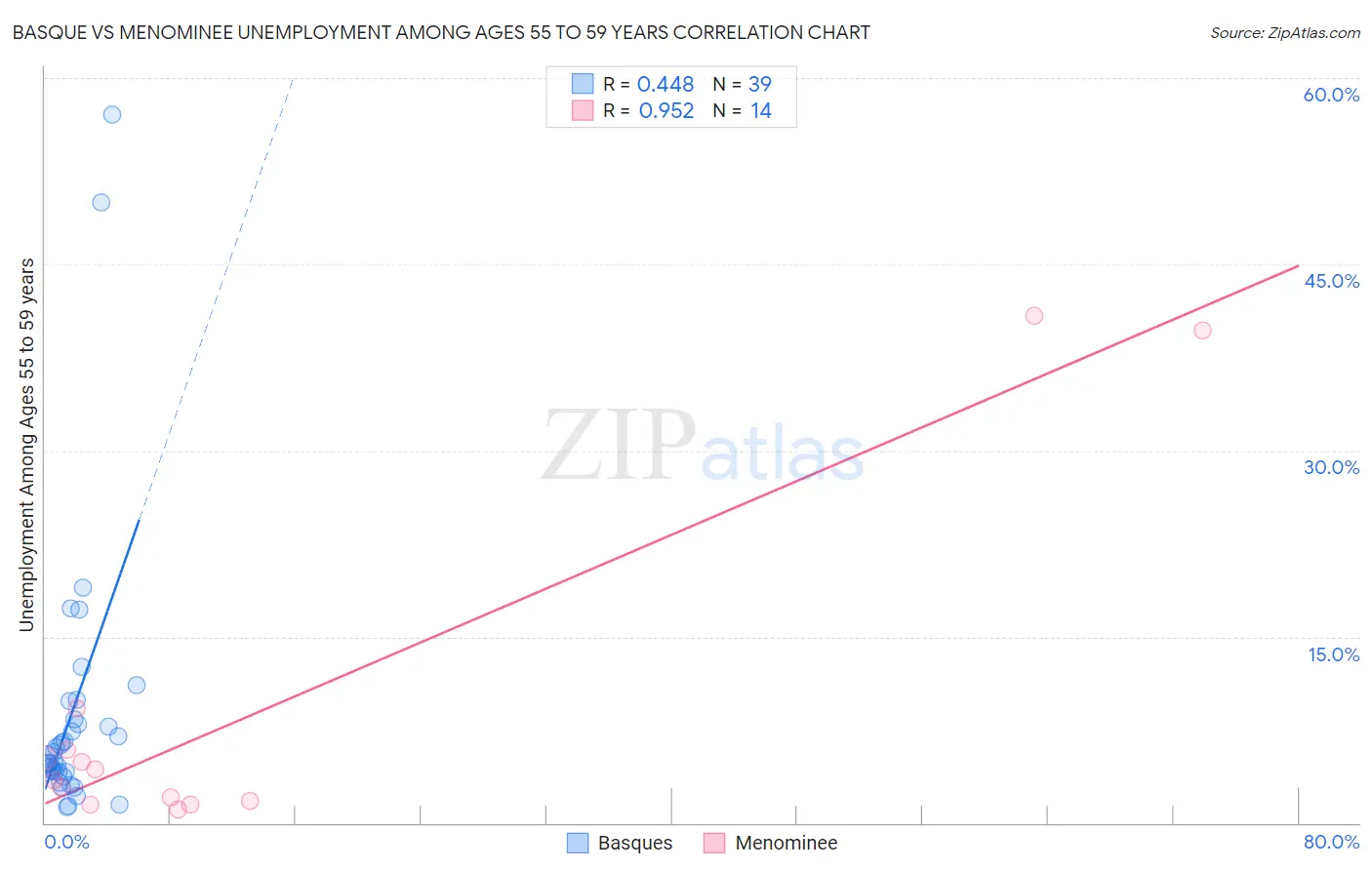 Basque vs Menominee Unemployment Among Ages 55 to 59 years