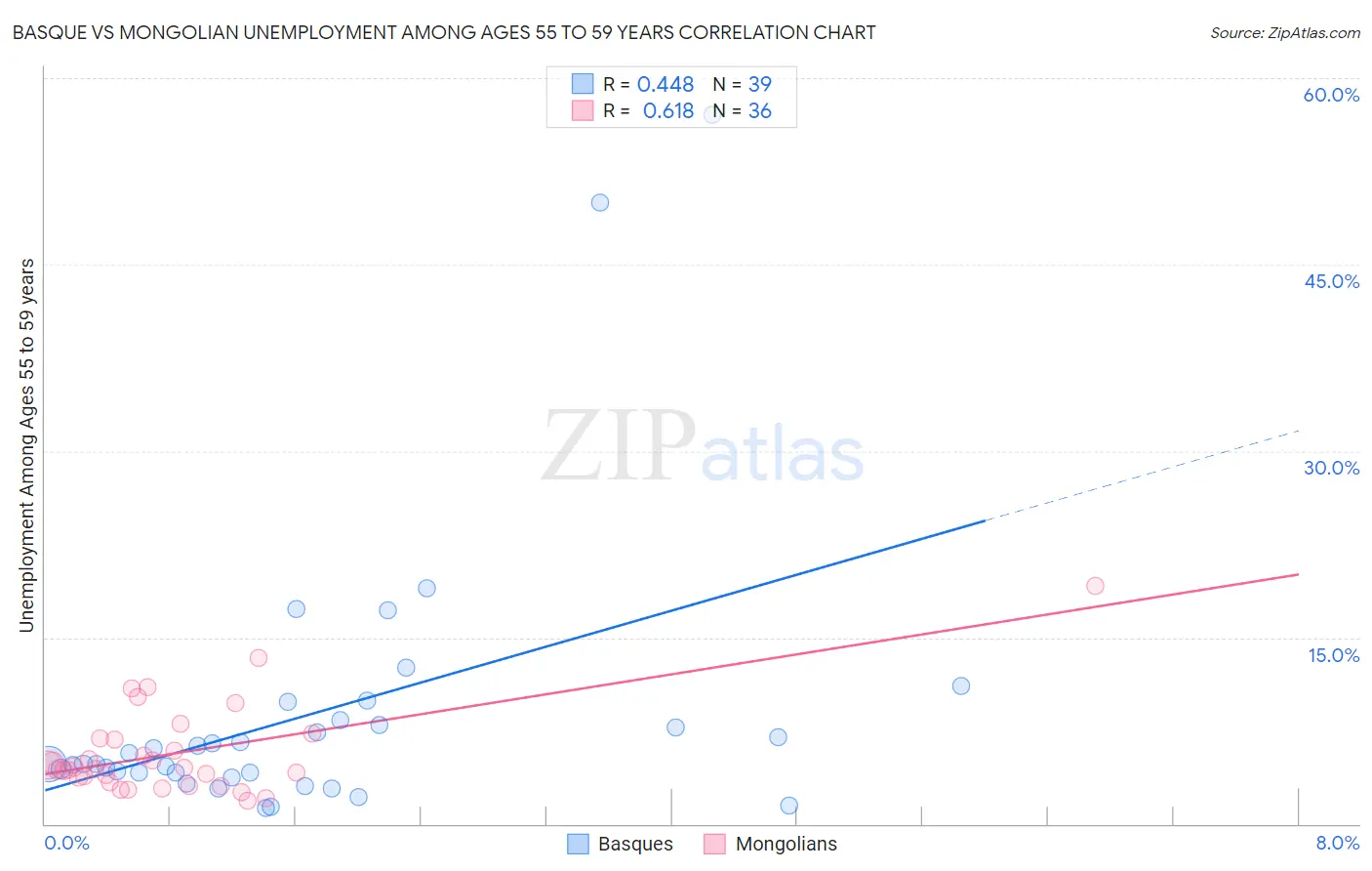 Basque vs Mongolian Unemployment Among Ages 55 to 59 years