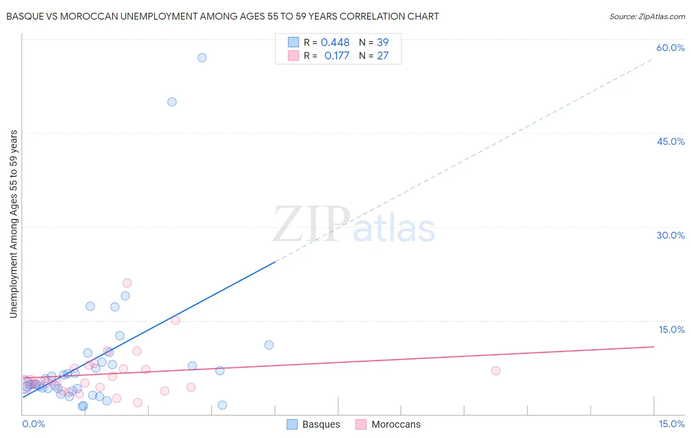 Basque vs Moroccan Unemployment Among Ages 55 to 59 years