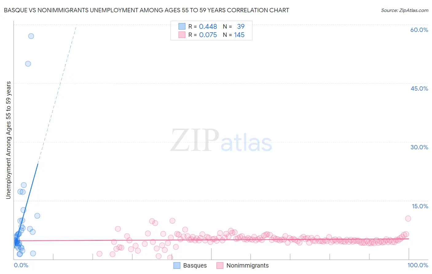 Basque vs Nonimmigrants Unemployment Among Ages 55 to 59 years