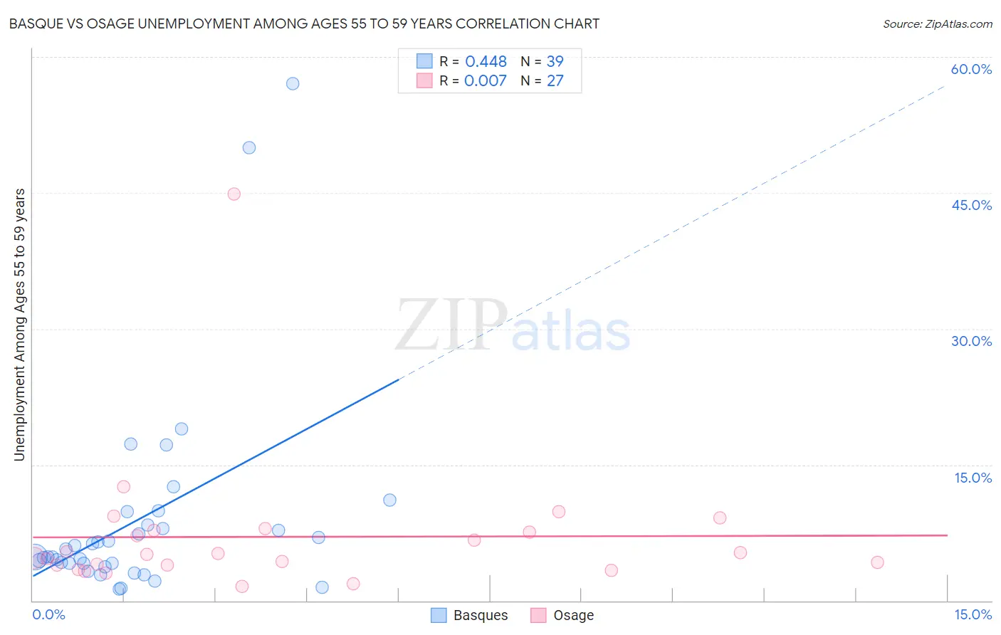 Basque vs Osage Unemployment Among Ages 55 to 59 years