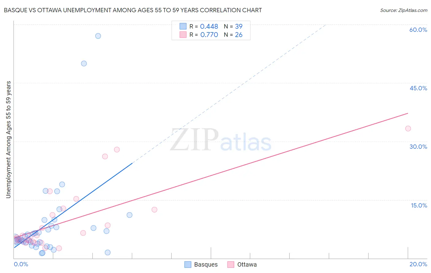 Basque vs Ottawa Unemployment Among Ages 55 to 59 years