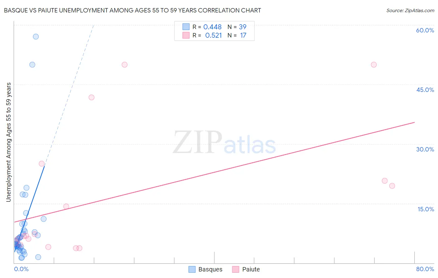 Basque vs Paiute Unemployment Among Ages 55 to 59 years