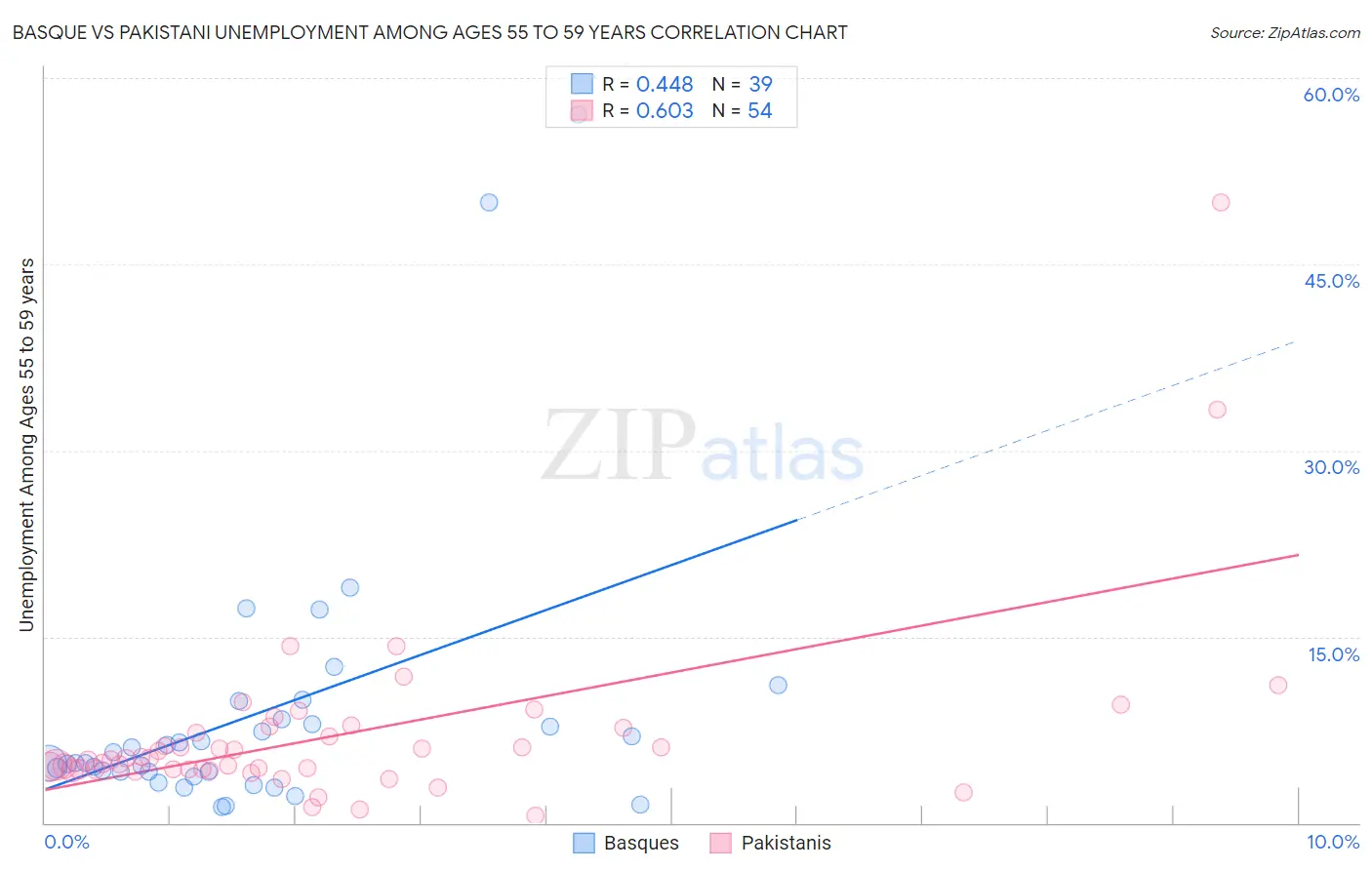 Basque vs Pakistani Unemployment Among Ages 55 to 59 years