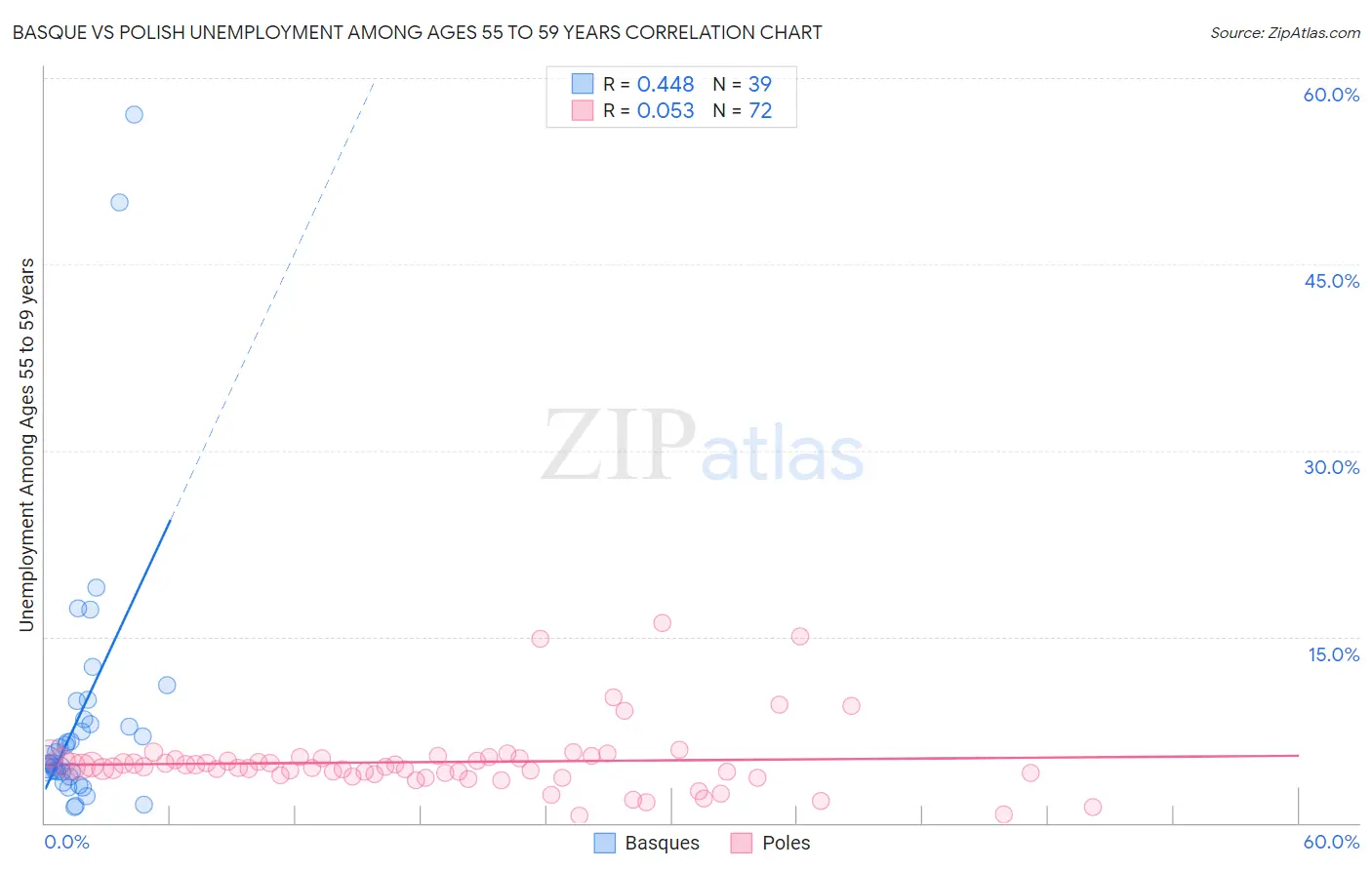 Basque vs Polish Unemployment Among Ages 55 to 59 years