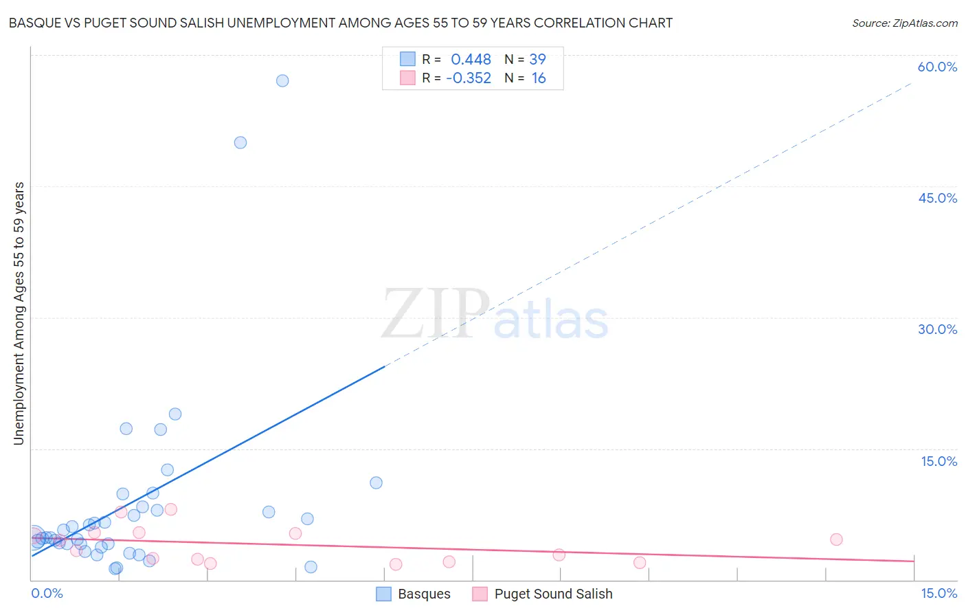 Basque vs Puget Sound Salish Unemployment Among Ages 55 to 59 years