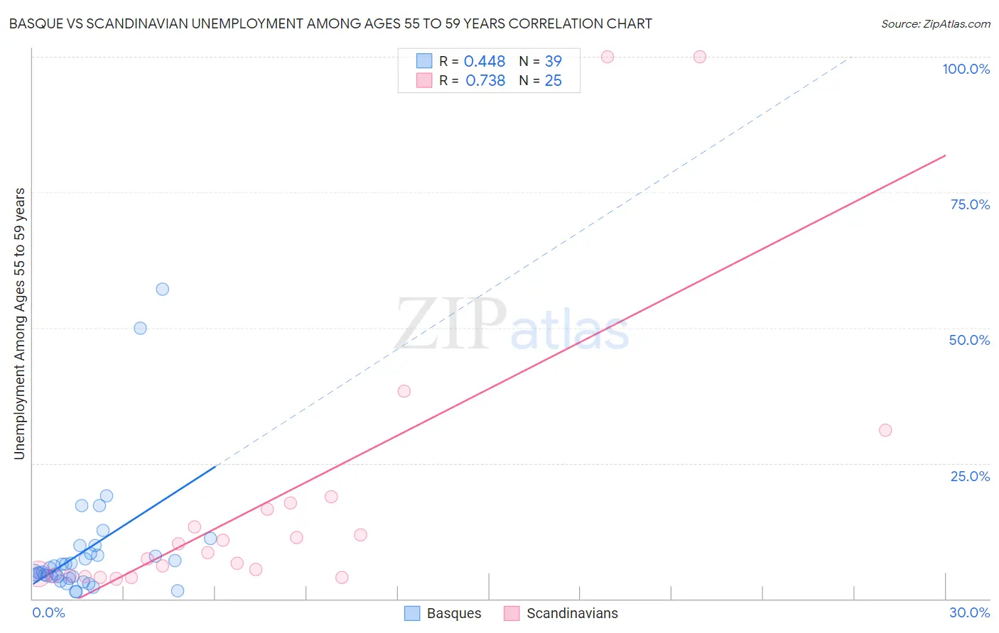 Basque vs Scandinavian Unemployment Among Ages 55 to 59 years