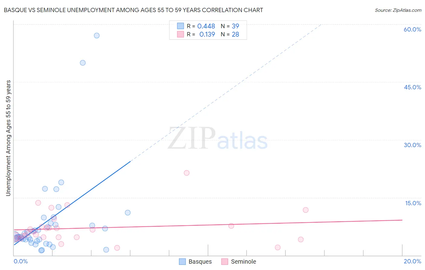Basque vs Seminole Unemployment Among Ages 55 to 59 years