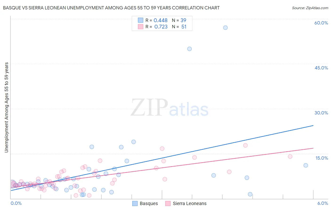 Basque vs Sierra Leonean Unemployment Among Ages 55 to 59 years