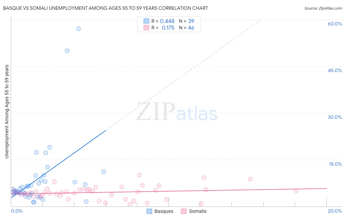 Basque vs Somali Unemployment Among Ages 55 to 59 years