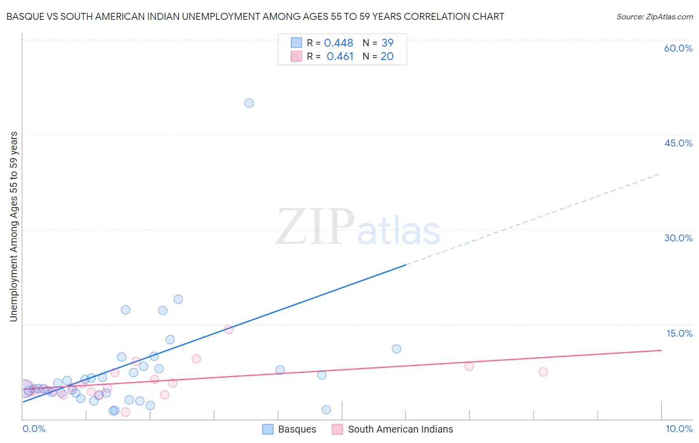 Basque vs South American Indian Unemployment Among Ages 55 to 59 years