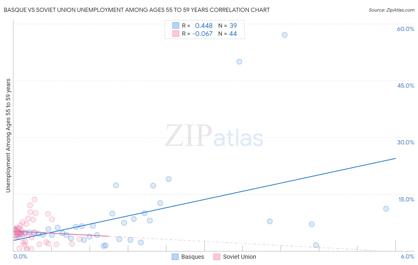 Basque vs Soviet Union Unemployment Among Ages 55 to 59 years