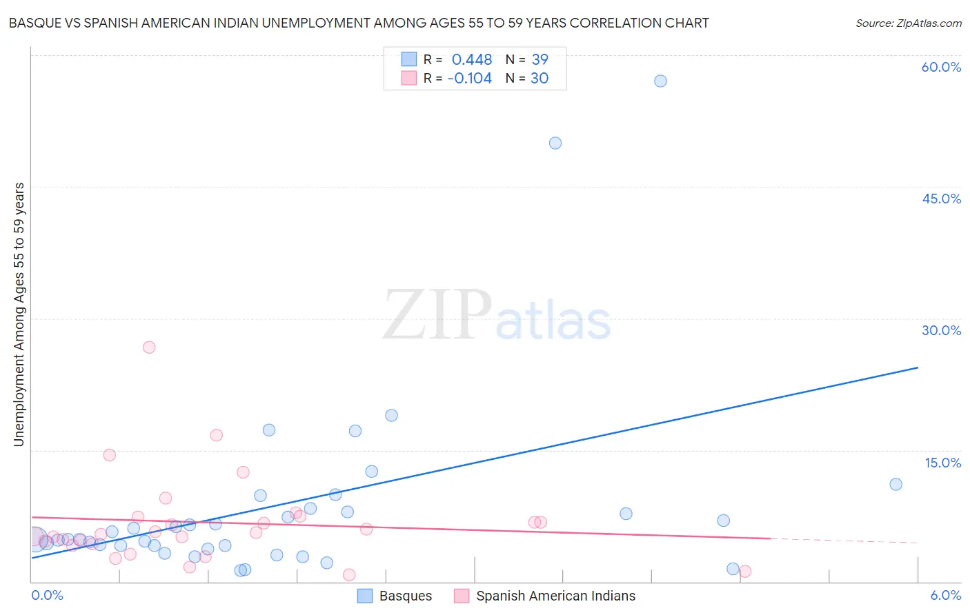 Basque vs Spanish American Indian Unemployment Among Ages 55 to 59 years