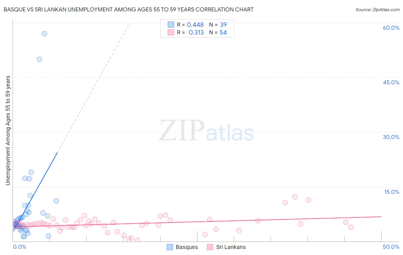 Basque vs Sri Lankan Unemployment Among Ages 55 to 59 years