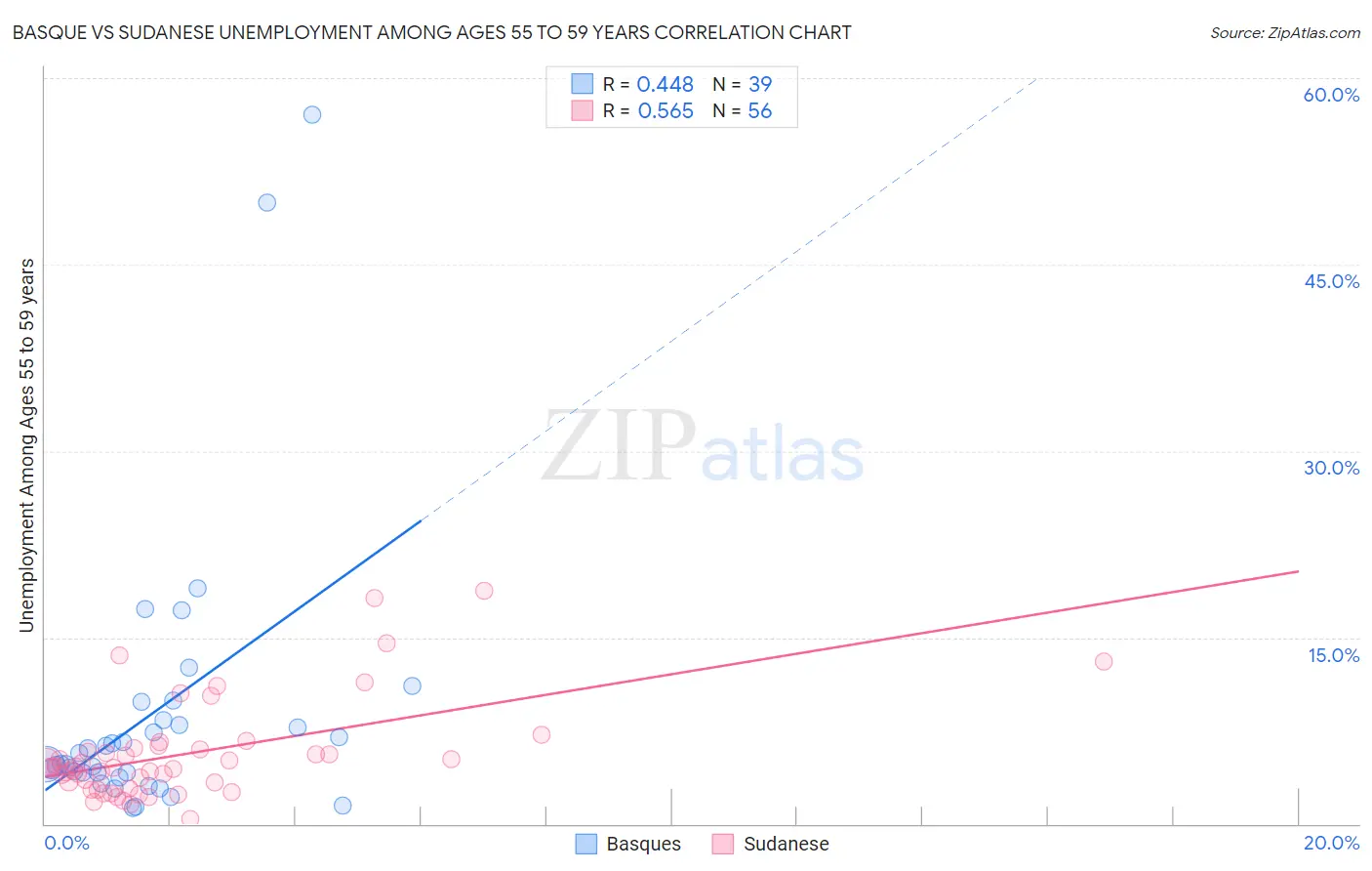 Basque vs Sudanese Unemployment Among Ages 55 to 59 years