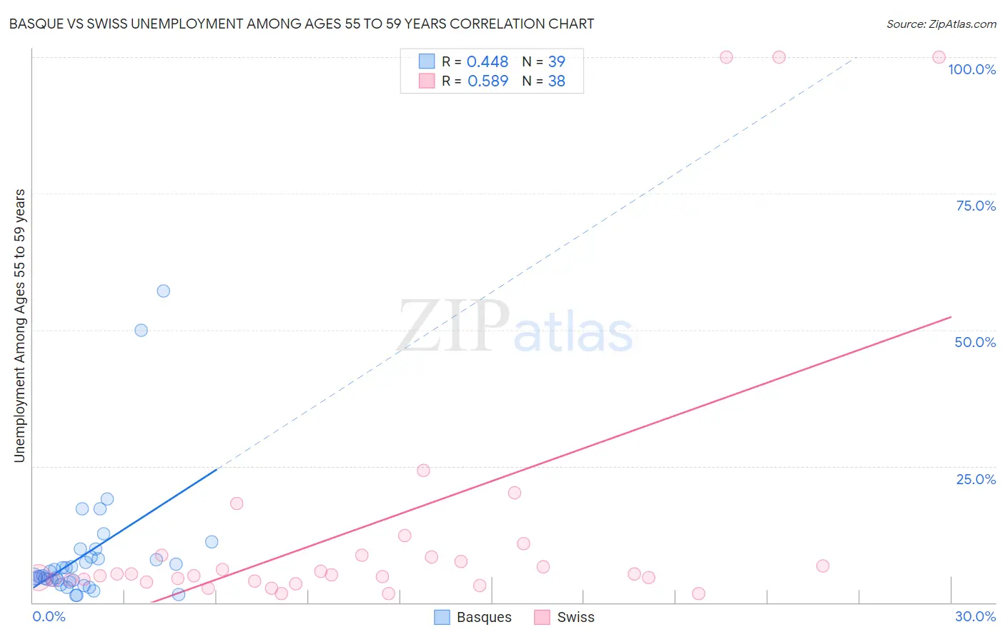 Basque vs Swiss Unemployment Among Ages 55 to 59 years