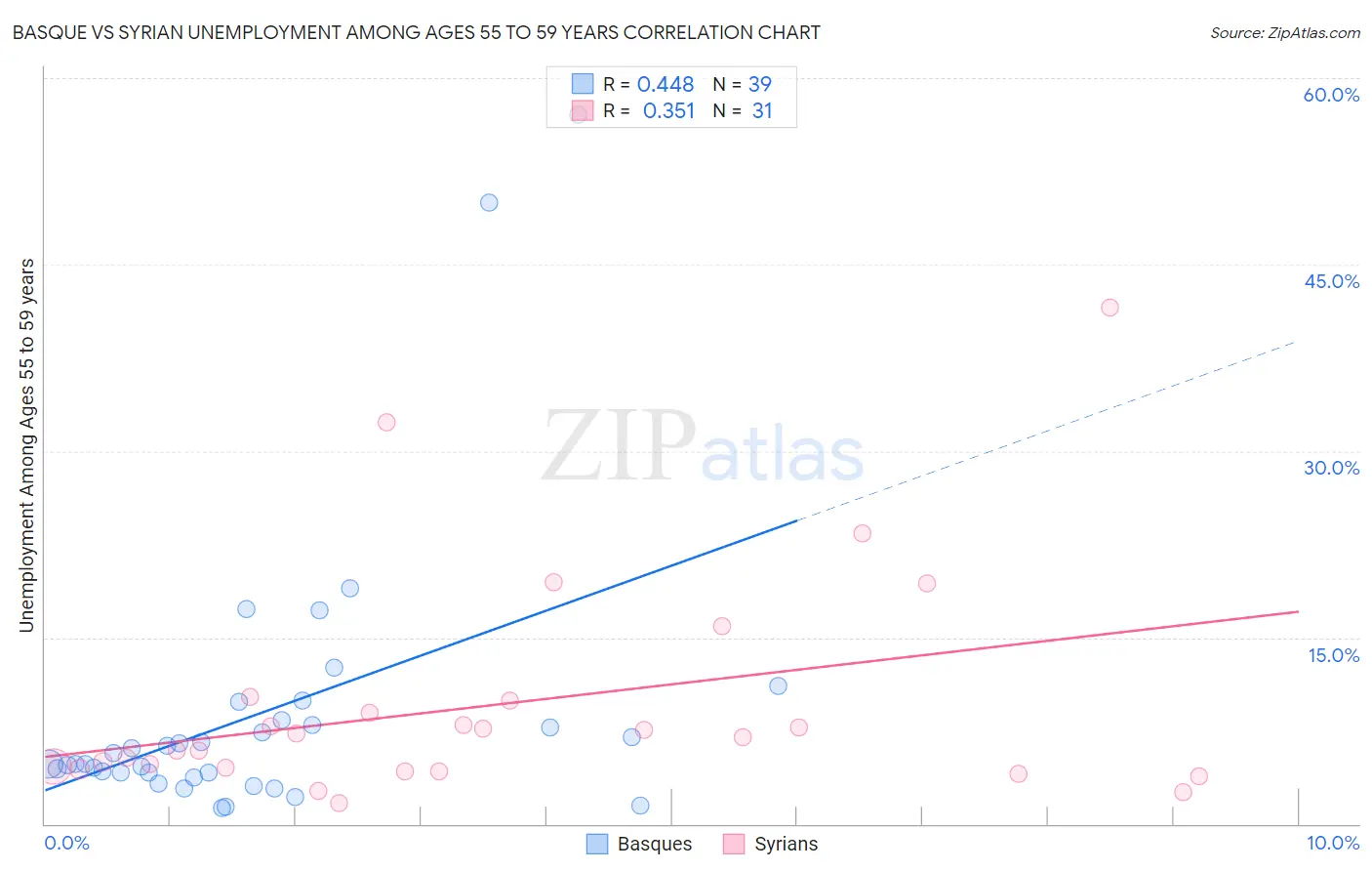 Basque vs Syrian Unemployment Among Ages 55 to 59 years