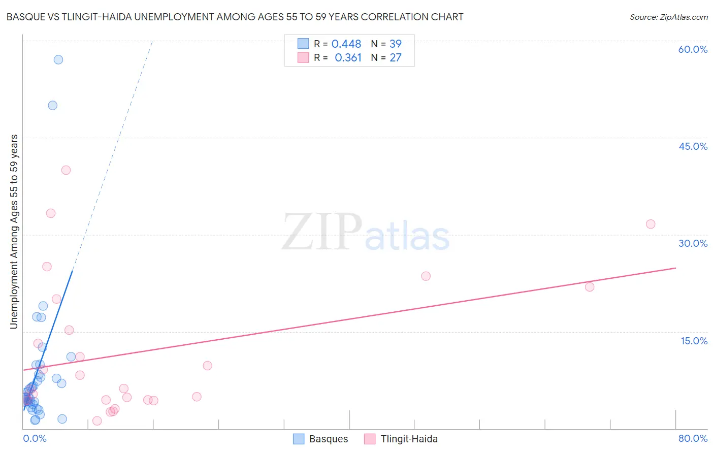 Basque vs Tlingit-Haida Unemployment Among Ages 55 to 59 years