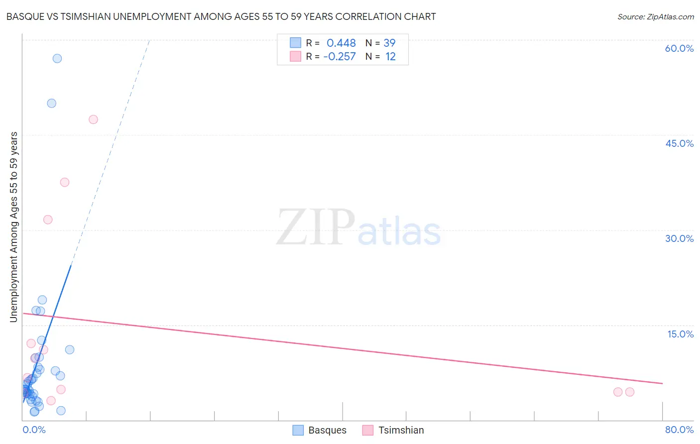 Basque vs Tsimshian Unemployment Among Ages 55 to 59 years