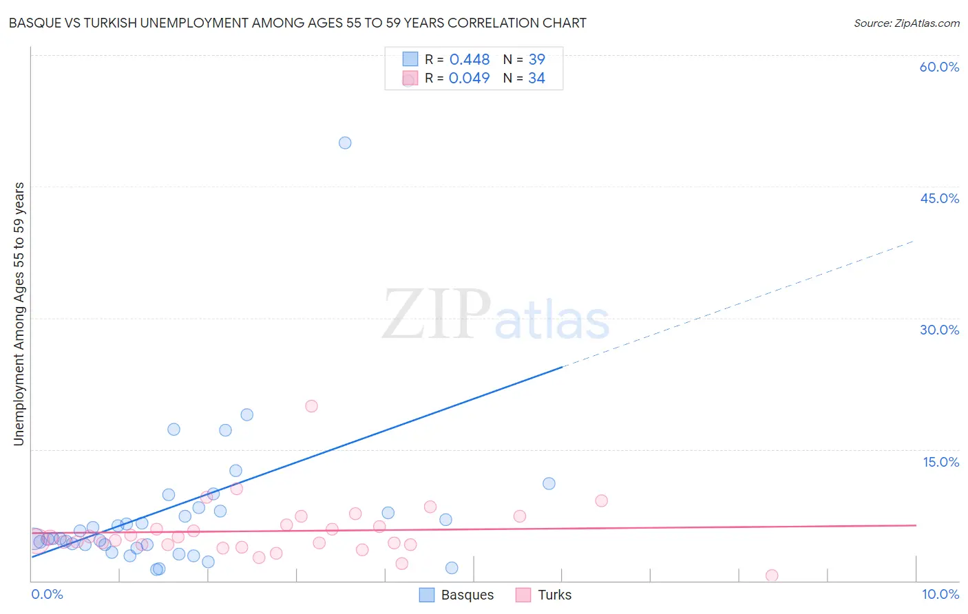 Basque vs Turkish Unemployment Among Ages 55 to 59 years