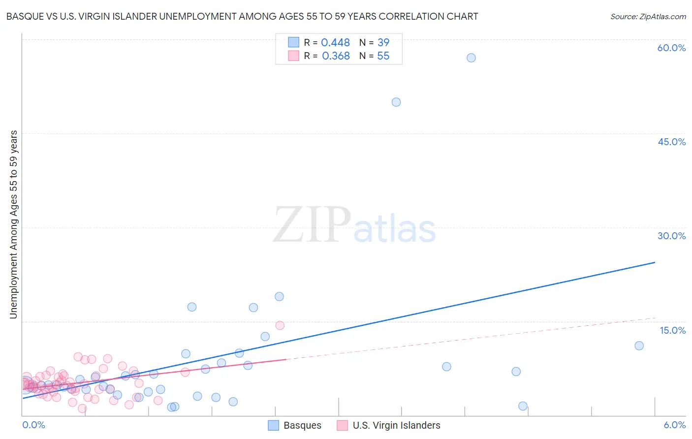 Basque vs U.S. Virgin Islander Unemployment Among Ages 55 to 59 years
