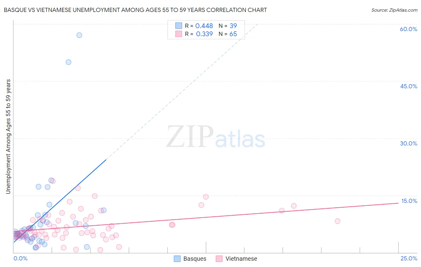 Basque vs Vietnamese Unemployment Among Ages 55 to 59 years