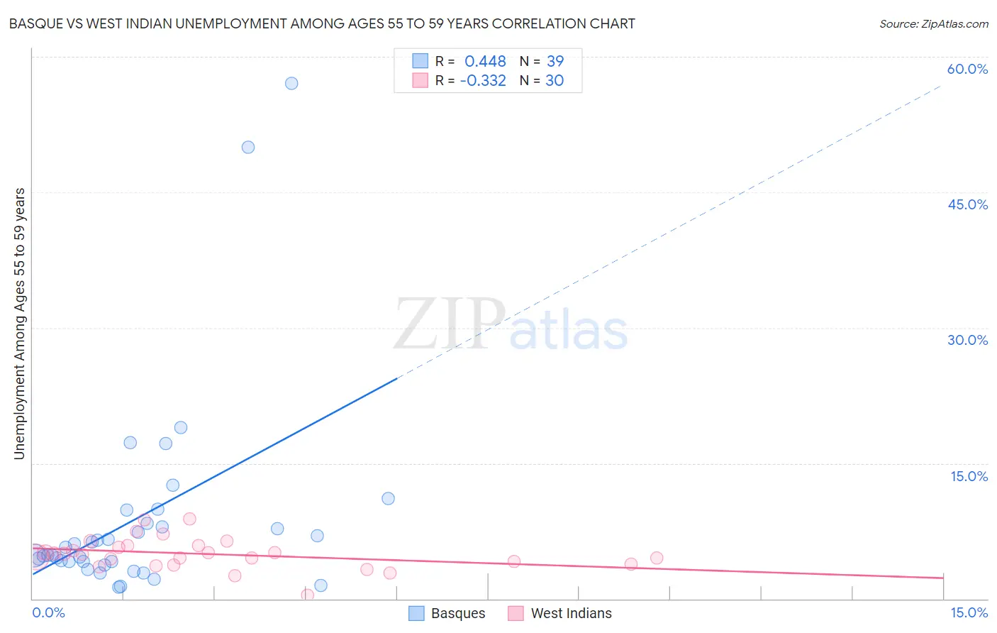 Basque vs West Indian Unemployment Among Ages 55 to 59 years