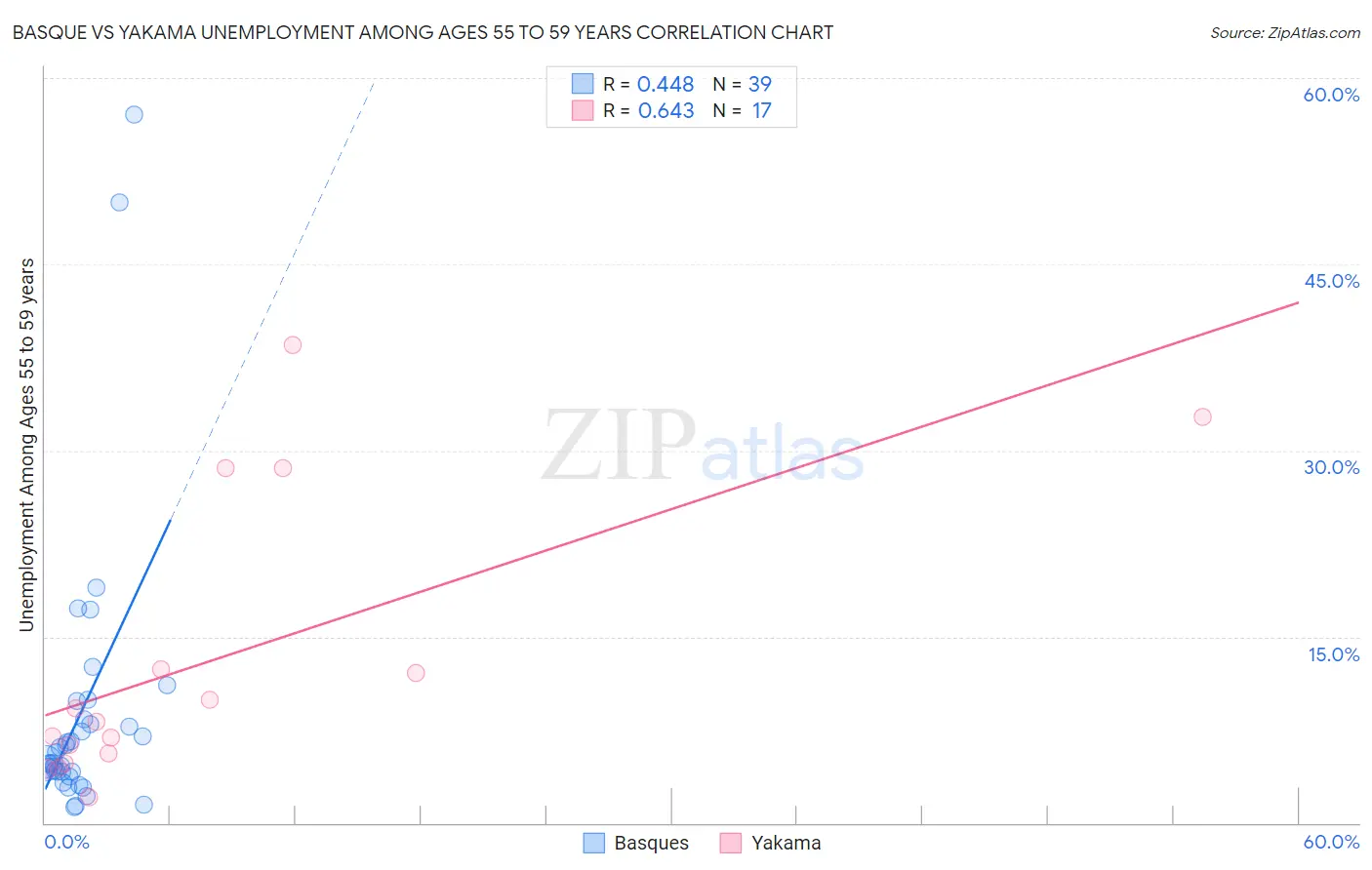 Basque vs Yakama Unemployment Among Ages 55 to 59 years